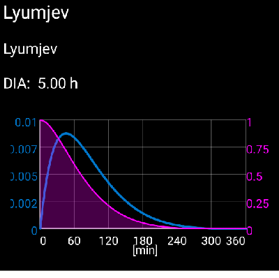 胰岛素类型 Lyumjev