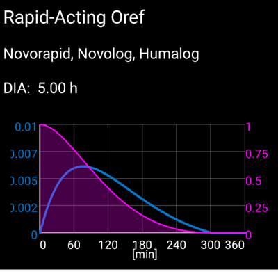 胰岛素类型 Rapid-Acting Oref