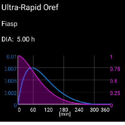 胰岛素类型 Ultra-Rapid Oref
